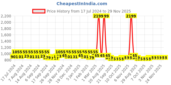 myntra.com Kuber Industries Pink 2 Pieces Folding Water Bottle 500 ML Each kuber industries Price History Graph from 17 Jul 2024 to 29 Nov 2025