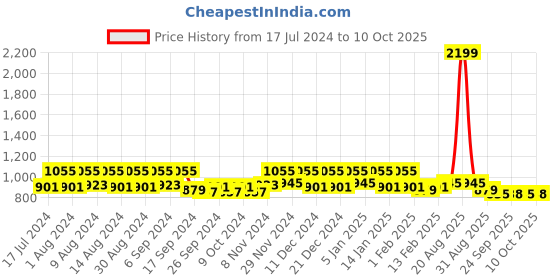 myntra.com Kuber Industries Pink 2 Pieces Folding Water Bottle 500 ML Each kuber industries Price History Graph from 17 Jul 2024 to 10 Oct 2025