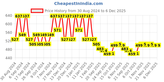 myntra.com Kuber Industries Pink 2 Pieces Jewellery Organisers kuber industries Price History Graph from 30 Aug 2024 to 6 Dec 2025