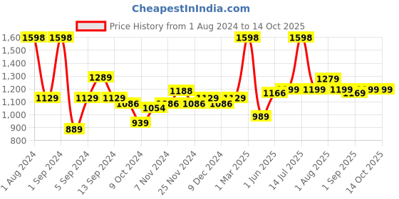 myntra.com Kuber Industries Pink 2 Pieces Manual Shampoo & Soap Dispenser Bathroom Accessories kuber industries Price History Graph from 1 Aug 2024 to 14 Oct 2025
