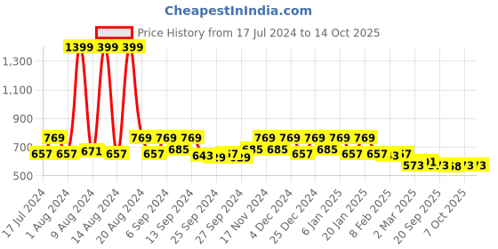myntra.com Kuber Industries Pink 2 Pieces Microfiber Reversible Water Absorption Dish Drying Mats kuber industries Price History Graph from 17 Jul 2024 to 13 Oct 2025