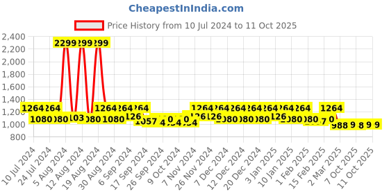 myntra.com Kuber Industries Pink 2 Pieces Minnie Printed Non-Woven Laundry Bag With Lid & Handles kuber industries Price History Graph from 10 Jul 2024 to 10 Oct 2025
