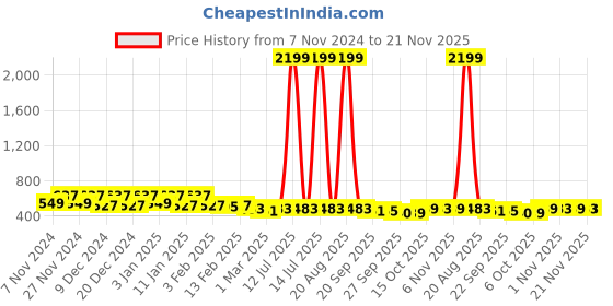 myntra.com Kuber Industries Pink 2 Pieces Multi-Utility Organisers kuber industries Price History Graph from 7 Nov 2024 to 21 Nov 2025