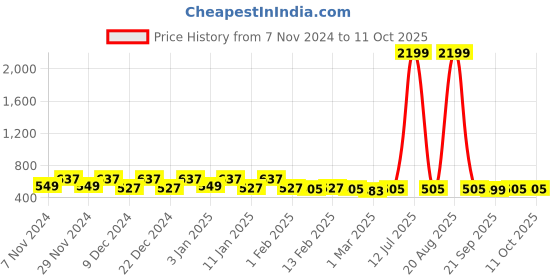 myntra.com Kuber Industries Pink 2 Pieces Multi-Utility Organisers kuber industries Price History Graph from 7 Nov 2024 to 11 Oct 2025