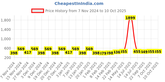 myntra.com Kuber Industries Pink 2 Pieces Multi-Utility Organisers kuber industries Price History Graph from 7 Nov 2024 to 9 Oct 2025