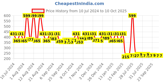 myntra.com Kuber Industries Pink 2 Pieces Net Foldable Laundry Bags kuber industries Price History Graph from 10 Jul 2024 to 10 Oct 2025