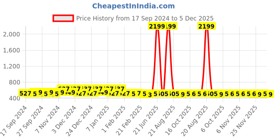 myntra.com Kuber Industries Pink 2 Pieces Polka Dot Printed Jewellery Organiser kuber industries Price History Graph from 17 Sep 2024 to 5 Dec 2025