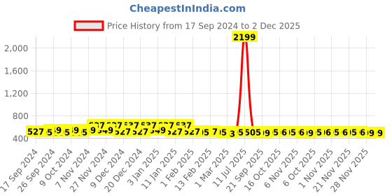 myntra.com Kuber Industries Pink 2 Pieces Polka Dot Printed Jewellery Organiser kuber industries Price History Graph from 17 Sep 2024 to 1 Dec 2025