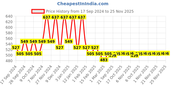 myntra.com Kuber Industries Pink 2 Pieces Polka Dots Printed Jewellery Organisers kuber industries Price History Graph from 17 Sep 2024 to 25 Nov 2025
