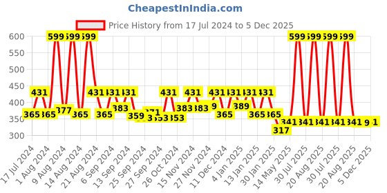 myntra.com Kuber Industries Pink 2 Pieces Printed Cotton Saree Covers kuber industries Price History Graph from 17 Jul 2024 to 5 Dec 2025