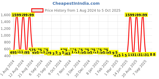 myntra.com Kuber Industries Pink 2 Pieces Printed Drawer Organizers kuber industries Price History Graph from 1 Aug 2024 to 4 Oct 2025