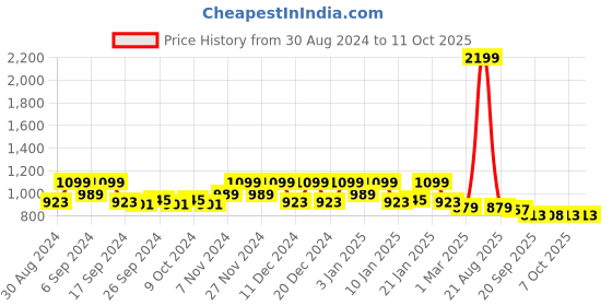 myntra.com Kuber Industries Pink 2 Pieces Printed Foldable Sippers 600ml kuber industries Price History Graph from 30 Aug 2024 to 7 Oct 2025