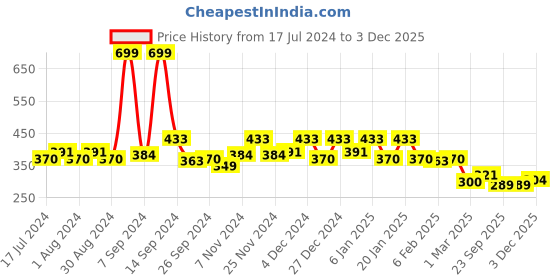 myntra.com Kuber Industries Pink 2 Pieces Printed Jewellery Organisers kuber industries Price History Graph from 17 Jul 2024 to 3 Dec 2025