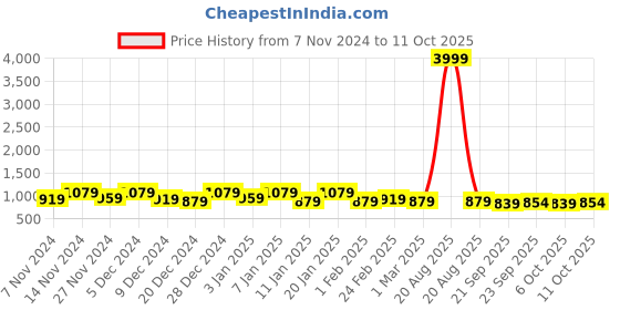 myntra.com Kuber Industries Pink 2 Pieces Printed Multi-Utility Organisers kuber industries Price History Graph from 7 Nov 2024 to 11 Oct 2025