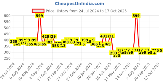 myntra.com Kuber Industries Pink 2 Pieces Printed Non Woven Fabric Sarees Organizers kuber industries Price History Graph from 24 Jul 2024 to 17 Oct 2025