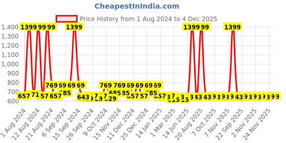 myntra.com Kuber Industries Pink 2 Pieces Printed Non Woven Organisers kuber industries Price History Graph from 1 Aug 2024 to 4 Dec 2025