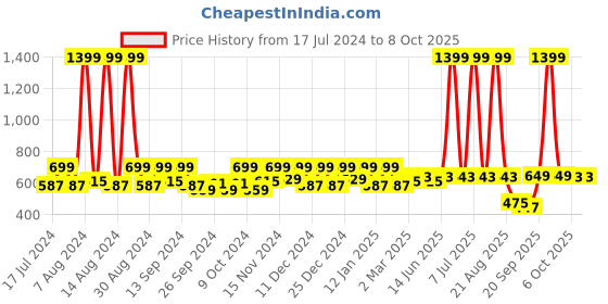 myntra.com Kuber Industries Pink 2 Pieces Printed Storage Basket With Handle & Lid Organisers kuber industries Price History Graph from 17 Jul 2024 to 8 Oct 2025