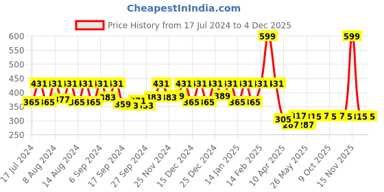 myntra.com Kuber Industries Pink 2 Pieces Printed Underbed Storage Bag Organisers kuber industries Price History Graph from 17 Jul 2024 to 4 Dec 2025