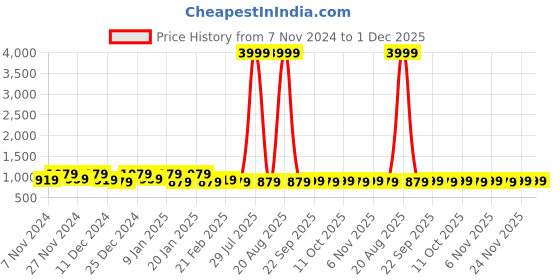 myntra.com Kuber Industries Pink 2 Pieces Printed Water Resistant Shelf Liner Organisers kuber industries Price History Graph from 7 Nov 2024 to 1 Dec 2025
