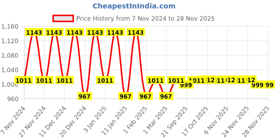 myntra.com Kuber Industries Pink 2 Pieces Printed Water Resistant Shelf Liner Organisers kuber industries Price History Graph from 7 Nov 2024 to 27 Nov 2025