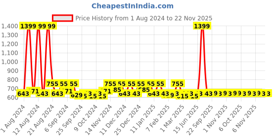 myntra.com Kuber Industries Pink 2 Pieces PVC Bathroom Mat kuber industries Price History Graph from 1 Aug 2024 to 22 Nov 2025