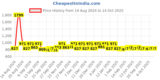 myntra.com Kuber Industries Pink 2 Pieces Rectangular Microfiber Dish Dry Mats kuber industries Price History Graph from 14 Aug 2024 to 14 Oct 2025