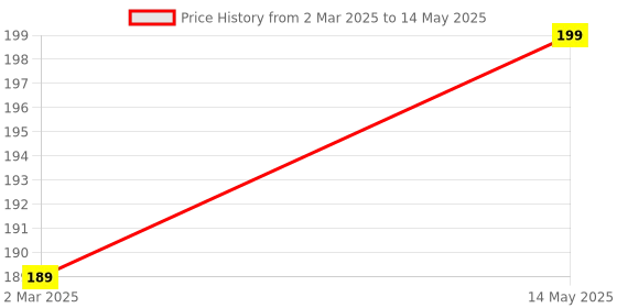 myntra.com Kuber Industries Pink 2 Pieces Regular Drawer Organiser kuber industries Price History Graph from 2 Mar 2025 to 14 May 2025