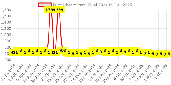 myntra.com Kuber Industries Pink 2 Pieces Regular Multi-Utility organiser kuber industries Price History Graph from 17 Jul 2024 to 1 Jul 2025