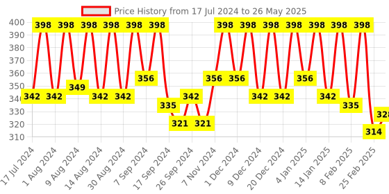 myntra.com Kuber Industries Pink 2 Pieces Regular Multi-Utility Organisers kuber industries Price History Graph from 17 Jul 2024 to 26 May 2025