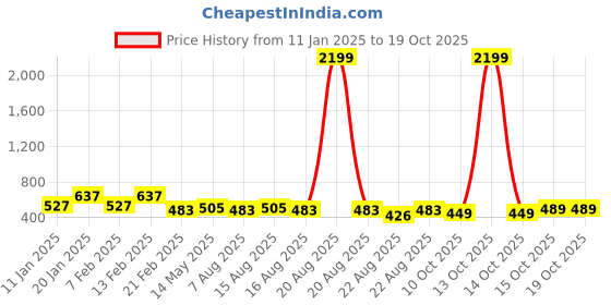 myntra.com Kuber Industries Pink 2 Pieces Reusable Drawer Organisers kuber industries Price History Graph from 11 Jan 2025 to 18 Oct 2025