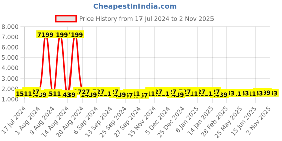myntra.com Kuber Industries Pink 2 Pieces Reusable Jewellery Organisers kuber industries Price History Graph from 17 Jul 2024 to 2 Nov 2025