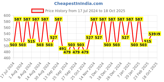 myntra.com Kuber Industries Pink 2 Pieces Reusable Zip Closure Saree Storage Bag Organisers kuber industries Price History Graph from 17 Jul 2024 to 15 Oct 2025