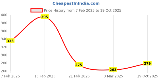myntra.com Kuber Industries Pink 2 Pieces Satin Rectangle Pillow Covers kuber industries Price History Graph from 7 Feb 2025 to 19 Oct 2025