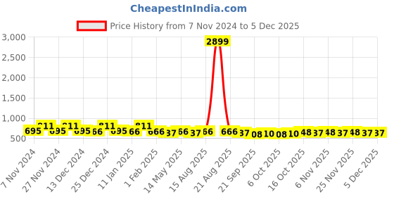 myntra.com Kuber Industries Pink 2 Pieces Self Design Square Cushion Covers kuber industries Price History Graph from 7 Nov 2024 to 4 Dec 2025