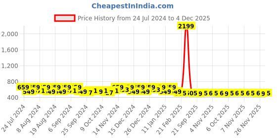 myntra.com Kuber Industries Pink 2 Pieces Striped Cotton 150 GSM Bath Towel kuber industries Price History Graph from 24 Jul 2024 to 4 Dec 2025