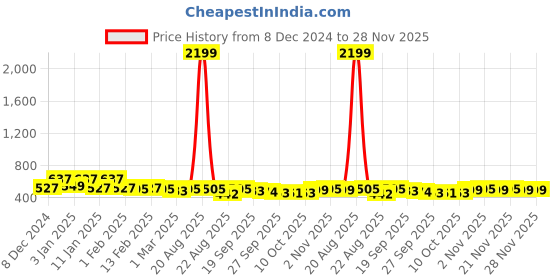 myntra.com Kuber Industries Pink 2 Pieces Striped Shower Curtain With Rings kuber industries Price History Graph from 8 Dec 2024 to 28 Nov 2025