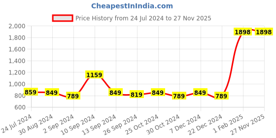 myntra.com Kuber Industries Pink 2 Pieces Textured Anti Skid 240GSM Bath Rugs kuber industries Price History Graph from 24 Jul 2024 to 27 Nov 2025