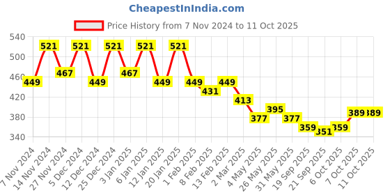 myntra.com Kuber Industries Pink 2 Pieces Textured Flower Pots With Plates kuber industries Price History Graph from 7 Nov 2024 to 10 Oct 2025