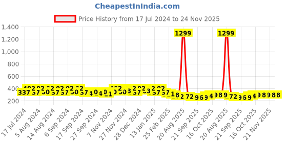 myntra.com Kuber Industries Pink 2 Pieces Textured Lightweight Planters kuber industries Price History Graph from 17 Jul 2024 to 24 Nov 2025