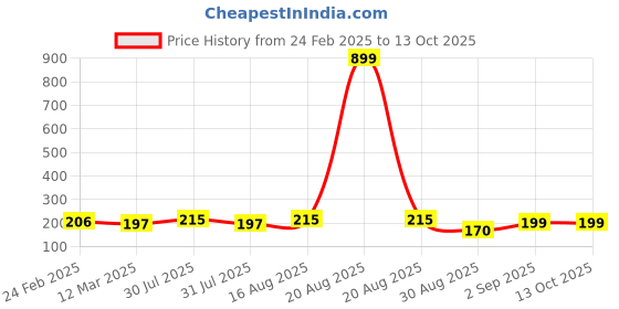 myntra.com Kuber Industries Pink 2 Pieces Textured Round Marble Euro Hanging Planters kuber industries Price History Graph from 24 Feb 2025 to 13 Oct 2025
