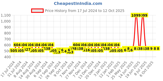 myntra.com Kuber Industries Pink 2 Pieces Unbreakable Bathroom Buckets 13 L Each kuber industries Price History Graph from 17 Jul 2024 to 11 Oct 2025
