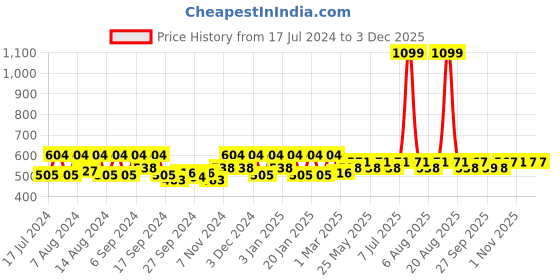 myntra.com Kuber Industries Pink 2 Pieces Unbreakable Bucket kuber industries Price History Graph from 17 Jul 2024 to 2 Dec 2025