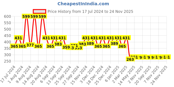 myntra.com Kuber Industries Pink 2-Pieces Underbed Storage Bag kuber industries Price History Graph from 17 Jul 2024 to 24 Nov 2025