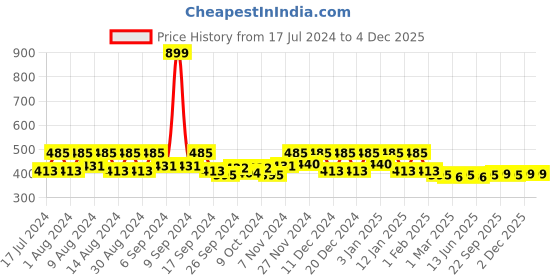 myntra.com Kuber Industries Pink 2 Pieces Water Resistant Double Side Hanging Organizer kuber industries Price History Graph from 17 Jul 2024 to 4 Dec 2025