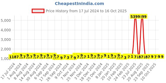 myntra.com Kuber Industries Pink 2 Pieces Waterproof Multi-Utility Organisers kuber industries Price History Graph from 17 Jul 2024 to 15 Oct 2025