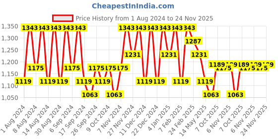 myntra.com Kuber Industries Pink 24 Pieces Marble Finish Planters With Tray kuber industries Price History Graph from 1 Aug 2024 to 24 Nov 2025