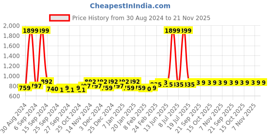 myntra.com Kuber Industries Pink 24 Pieces Regular Cloth Organiser kuber industries Price History Graph from 30 Aug 2024 to 20 Nov 2025