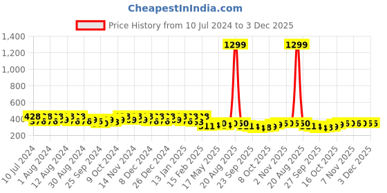 myntra.com Kuber Industries Pink 24Pieces Clips Cloth Drying Hanger kuber industries Price History Graph from 10 Jul 2024 to 3 Dec 2025