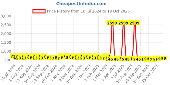 myntra.com Kuber Industries Pink 24Pieces Clothes Drying Hangers kuber industries Price History Graph from 10 Jul 2024 to 18 Oct 2025