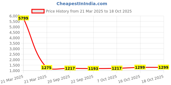 myntra.com Kuber Industries Pink 25 Pieces Regular Makeup Organisers kuber industries Price History Graph from 21 Mar 2025 to 18 Oct 2025